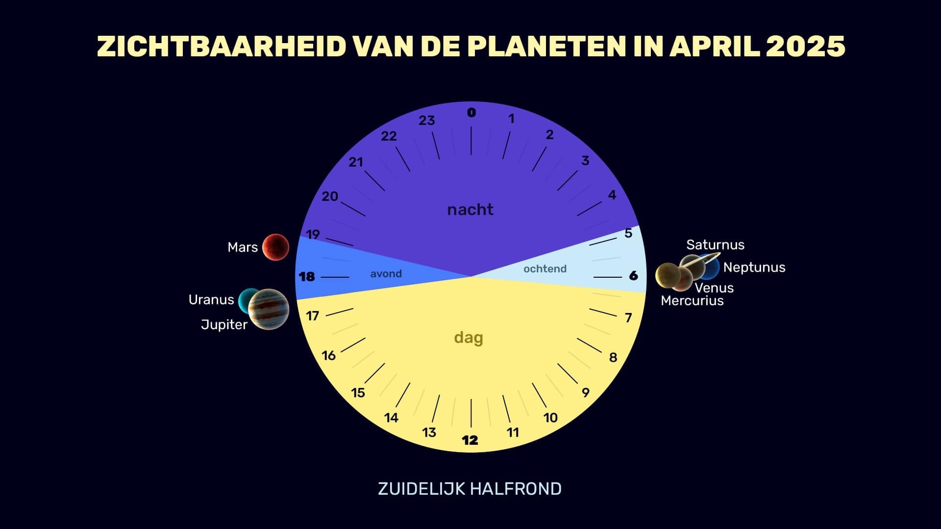 Planets in April 2025 (SH)