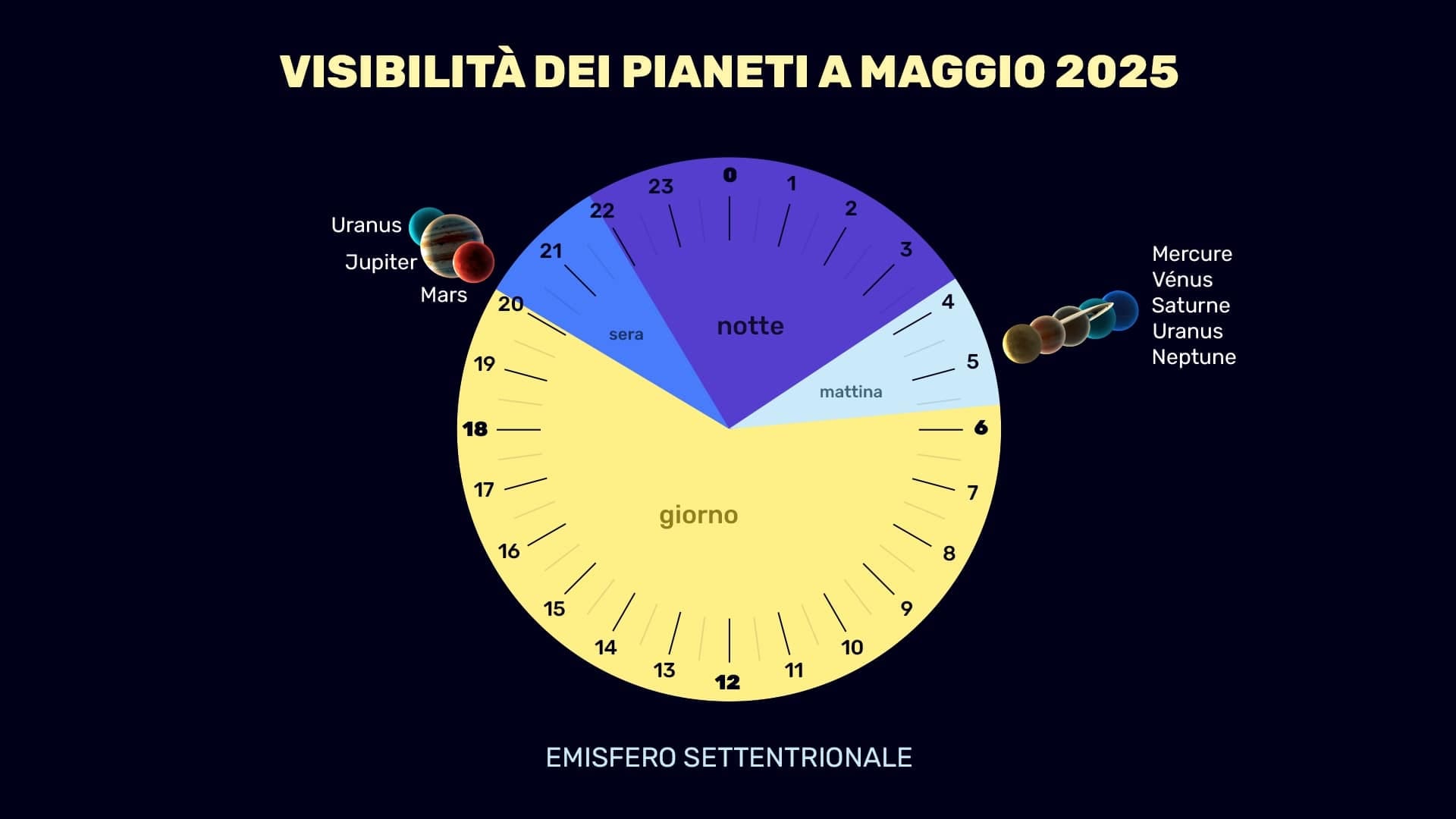 Planets in May 2025 (NH)