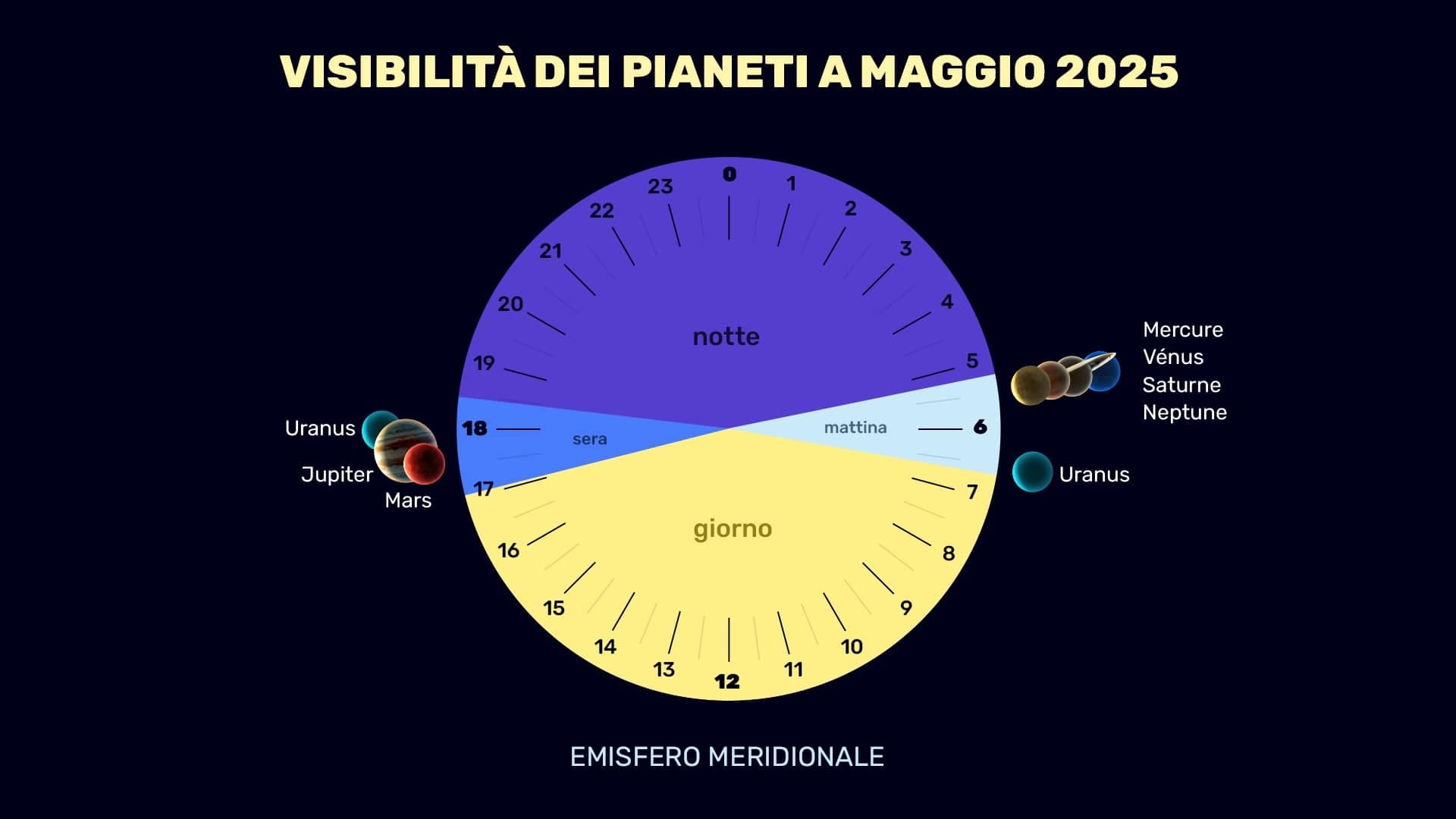 Planets in May 2025 (SH)