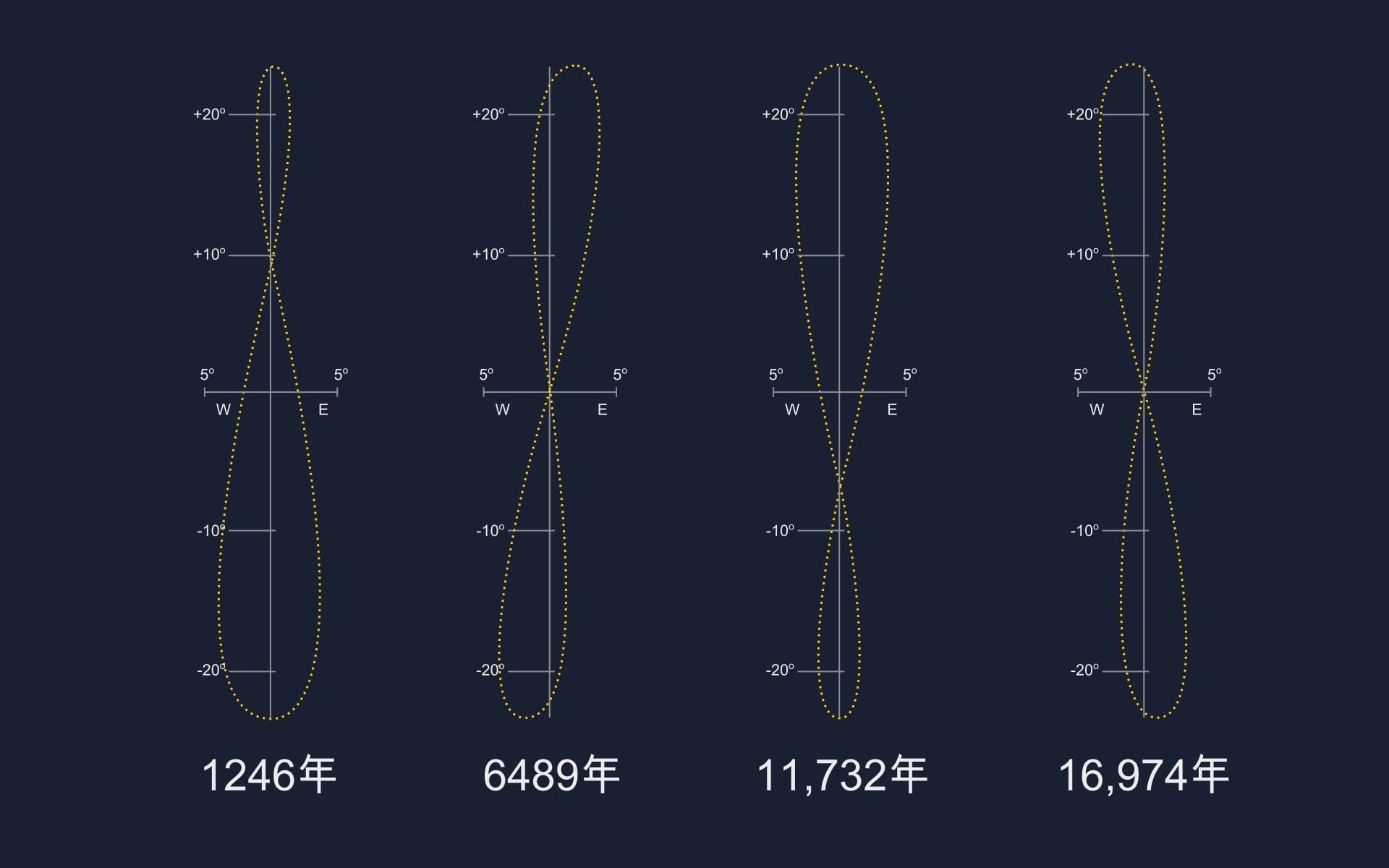 Analemma of different years