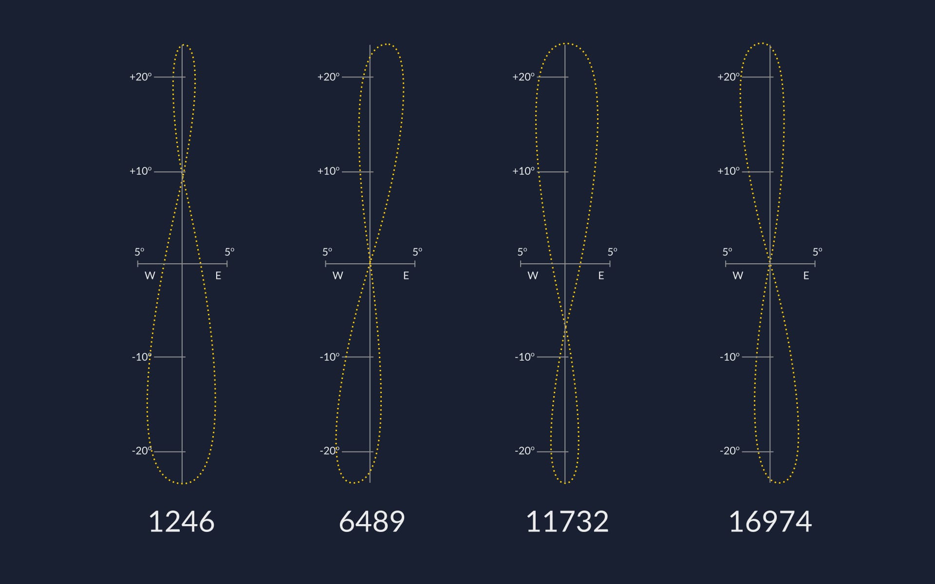 Analemma of different years