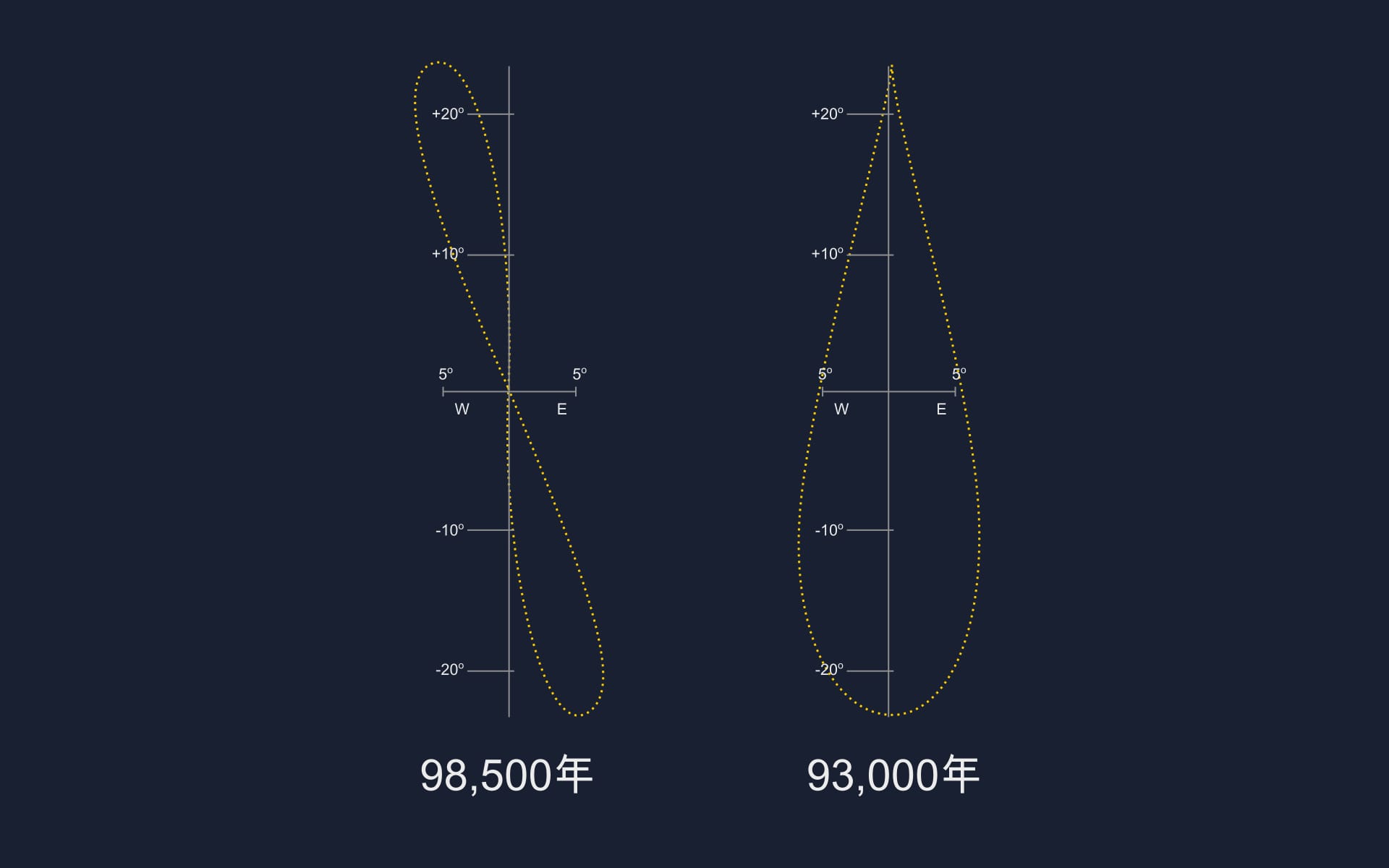 Analemma in the past