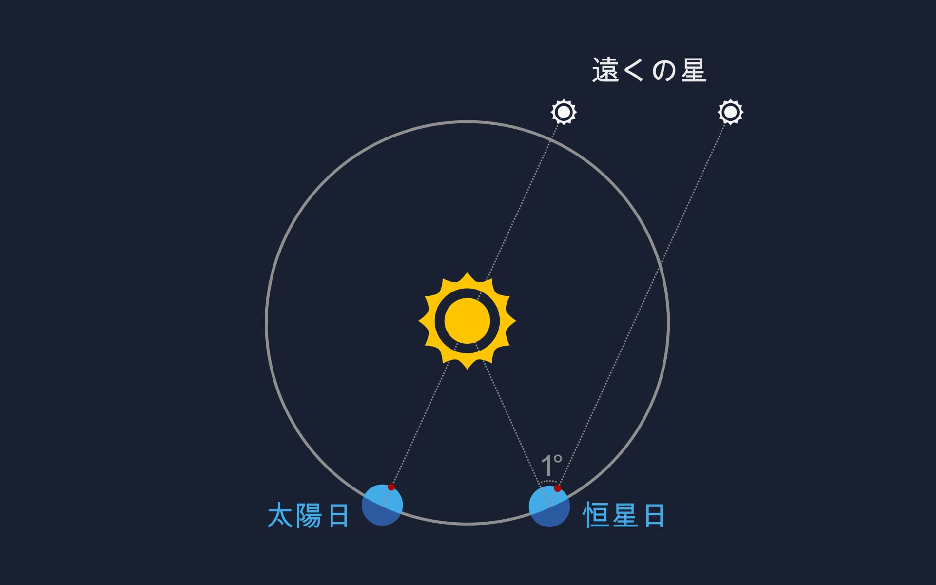 Sidereal day vs. Solar day