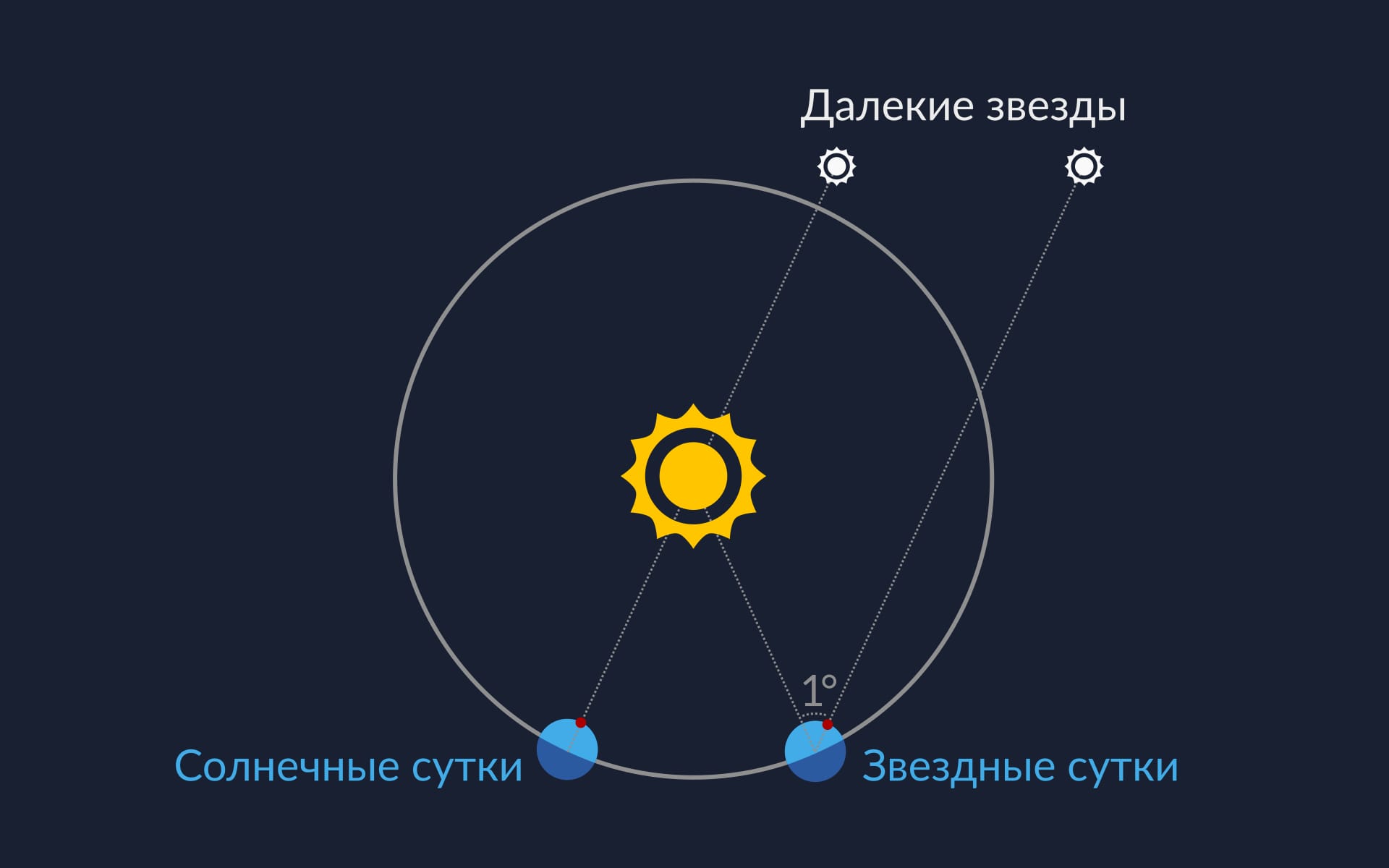Sidereal day vs. Solar day