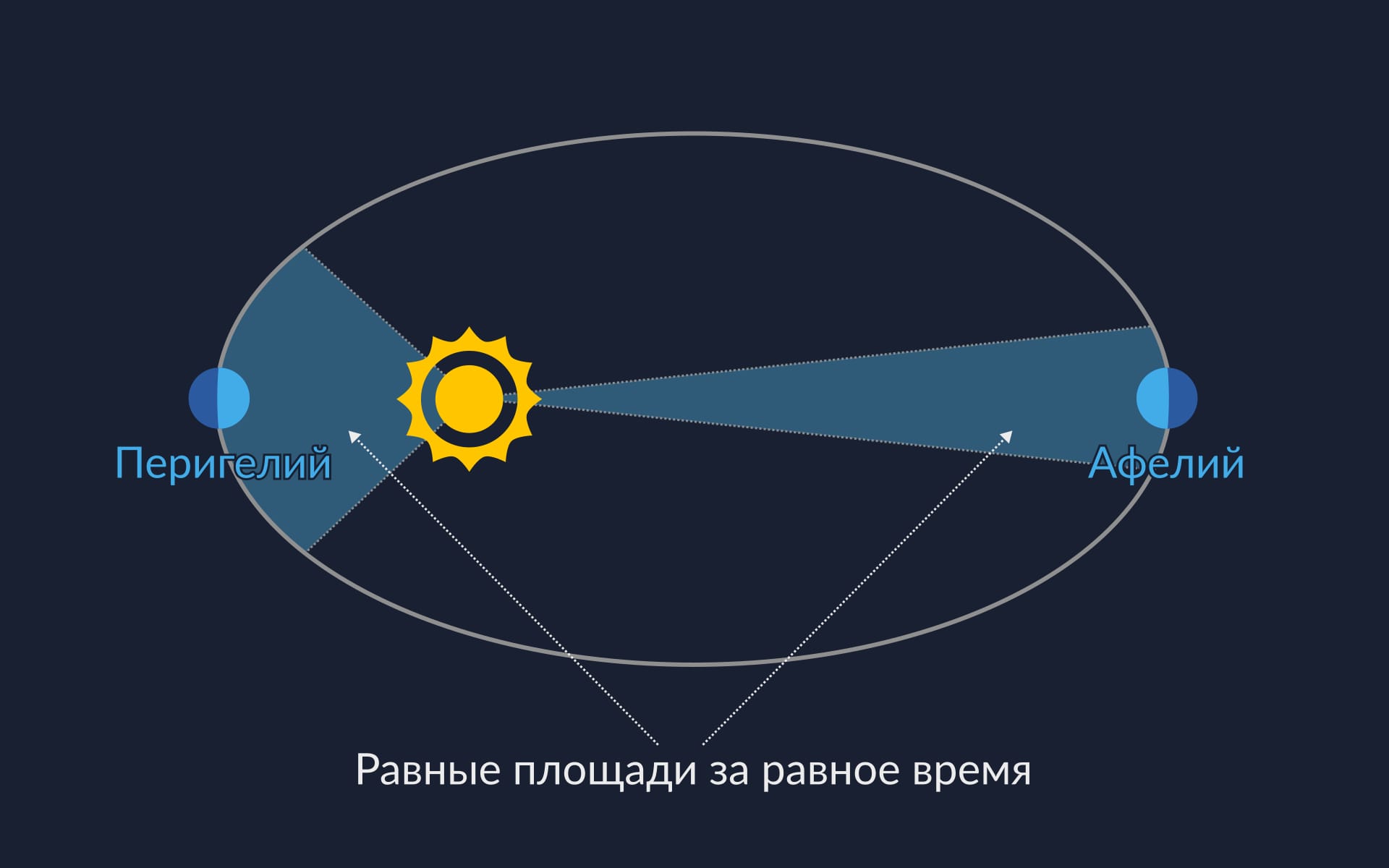 Kepler's Second Law