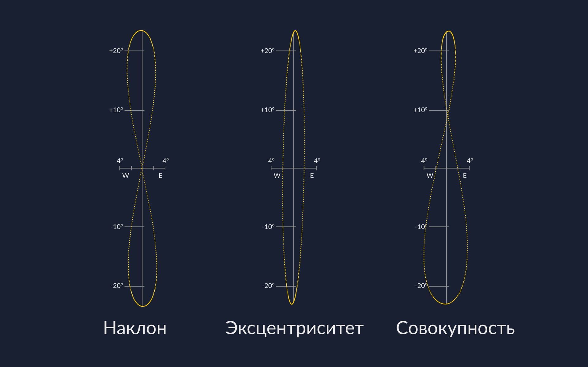 Obliquity and eccentricity
