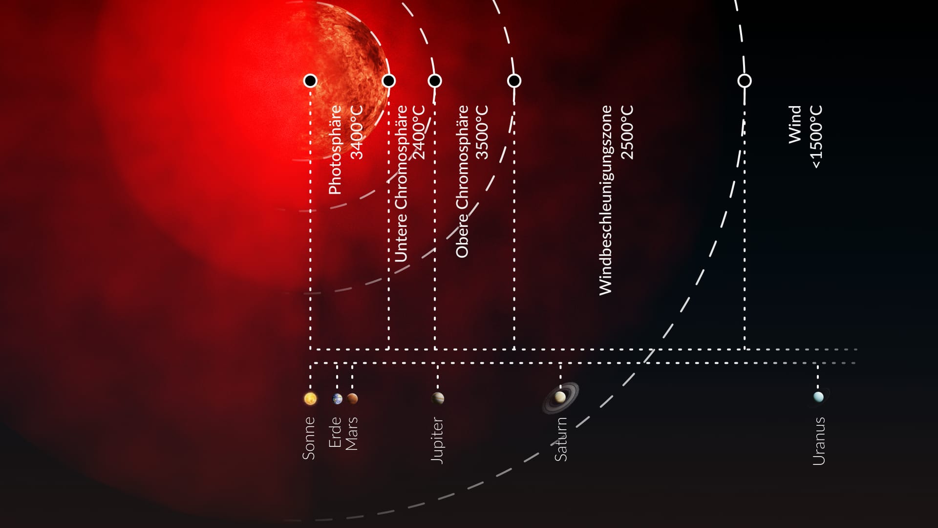 Antares Größe