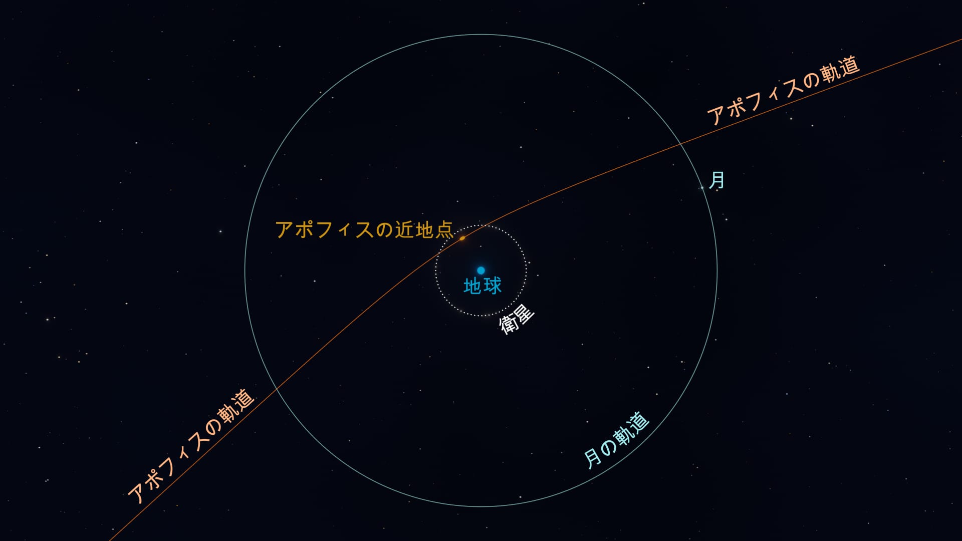 地球近くのアポフィス