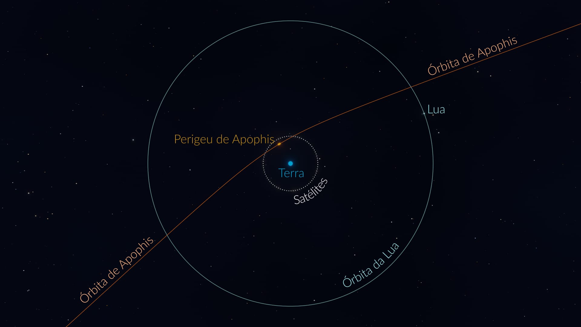 Apophis perto da Terra