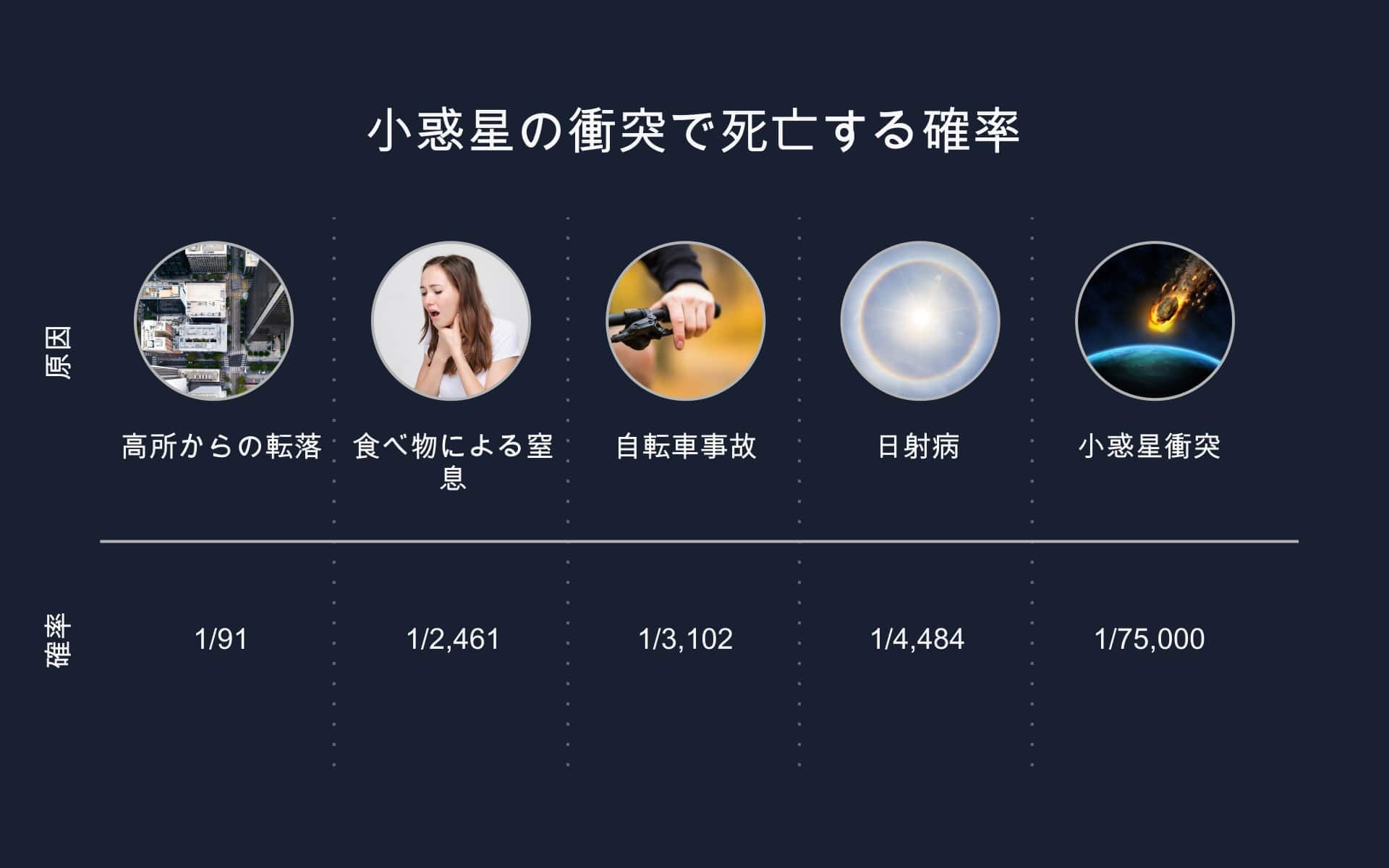 死亡確率:小惑星 vs 他の原因