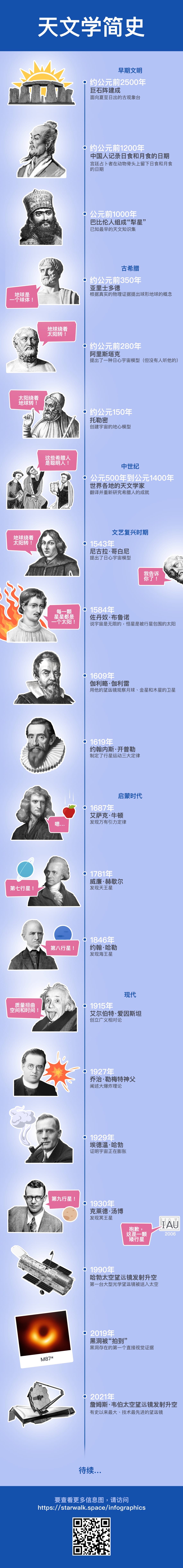 A Brief History of Astronomy