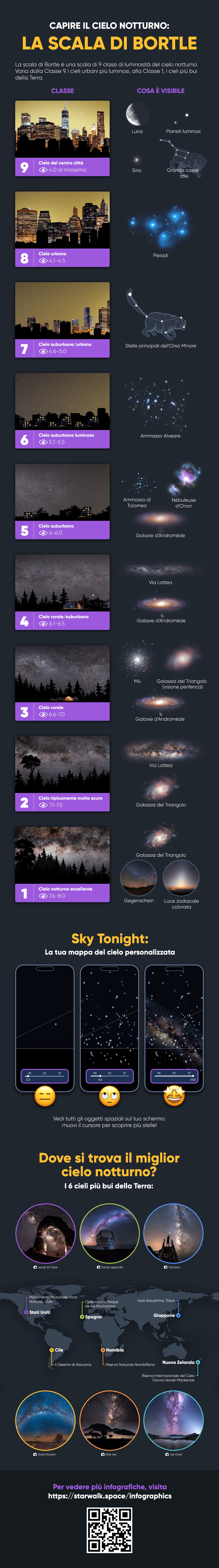 Capire il Cielo Notturno: La Scala di Bortle