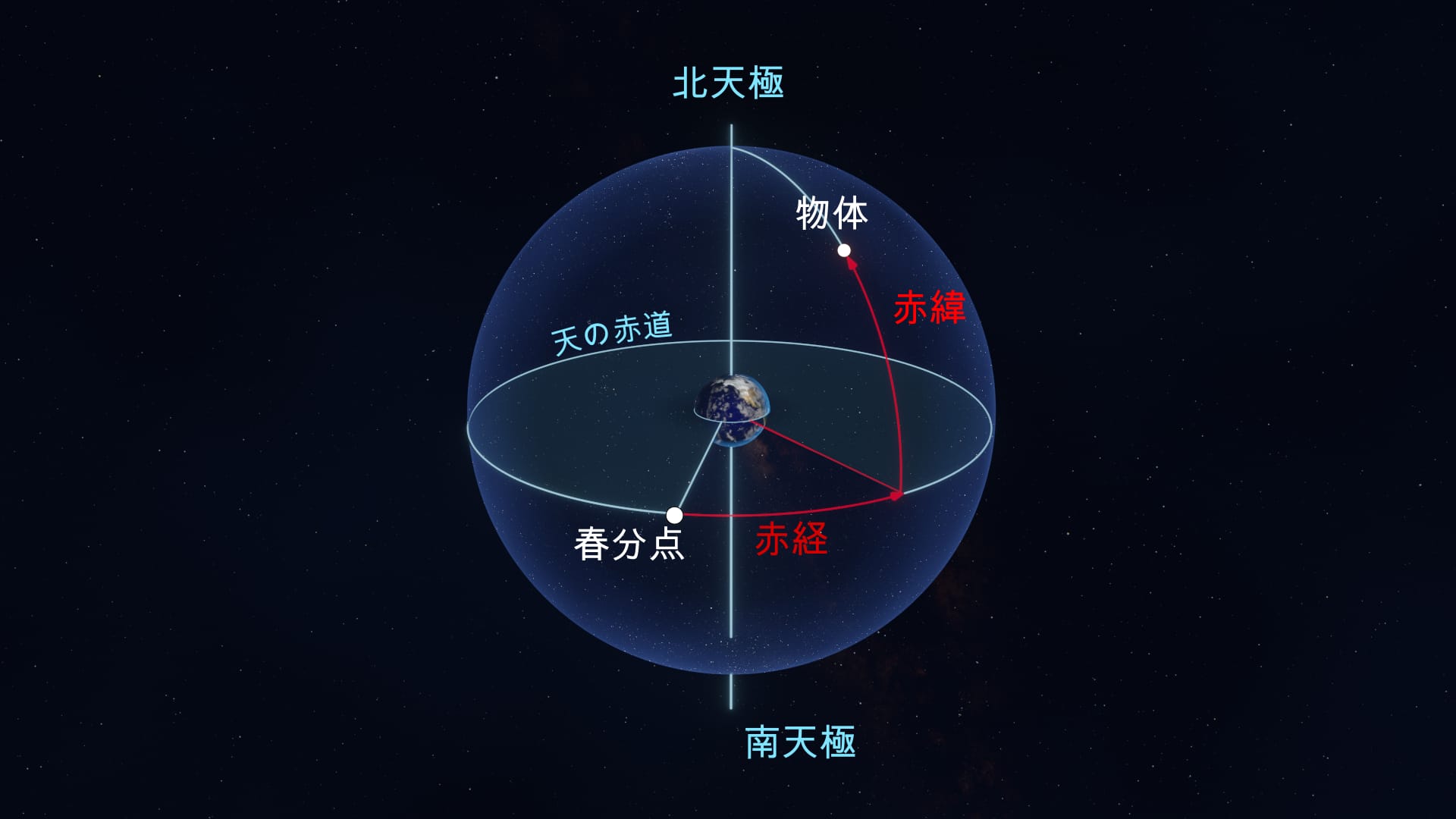 赤道座標系