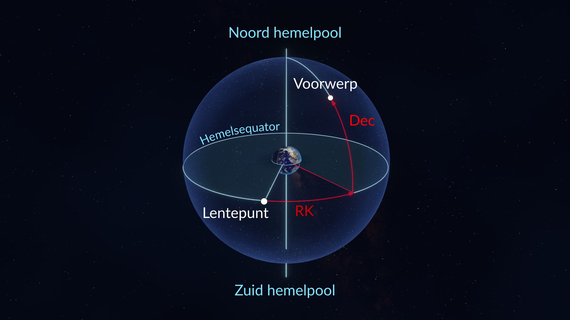 Equatoriaal coördinatensysteem