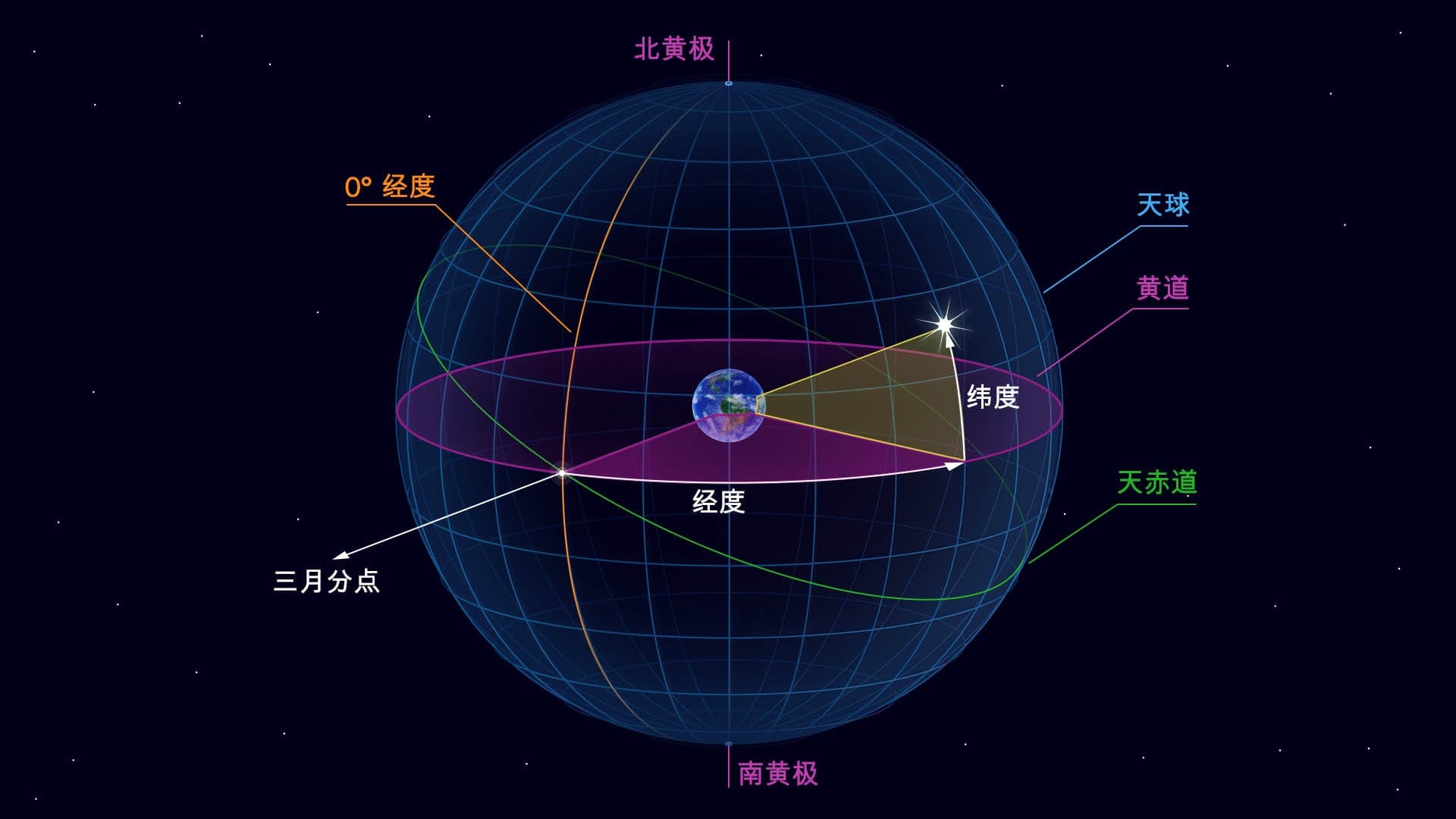 黄道坐标系
