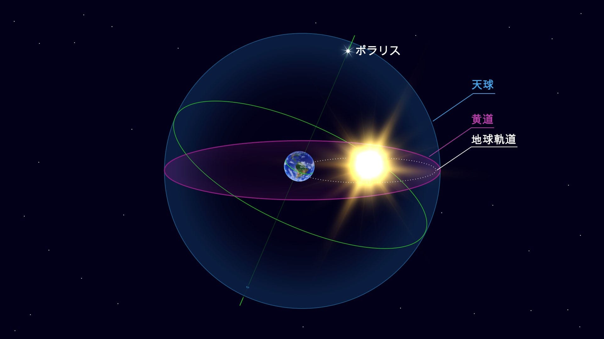 黄道面:地球の公転面