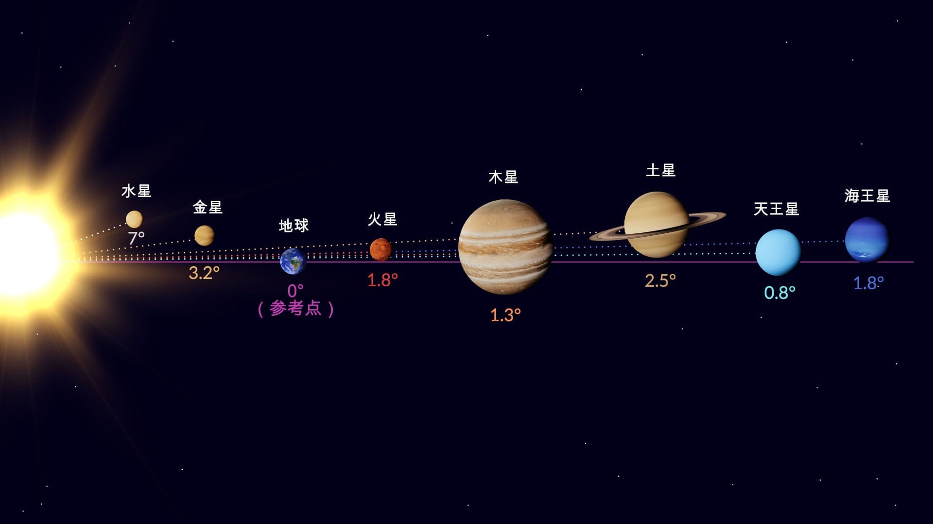 行星的轨道平面