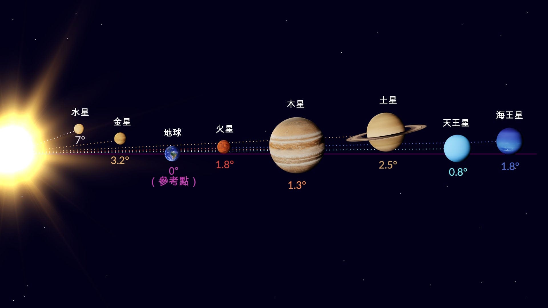 行星的軌道平面