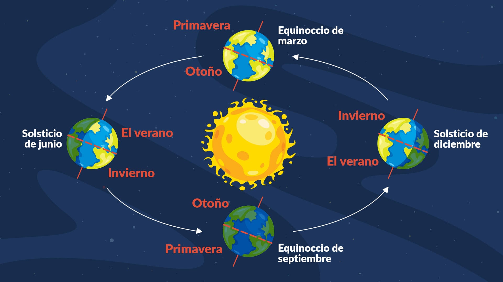 Equinoxes & solstices quiz intro#2