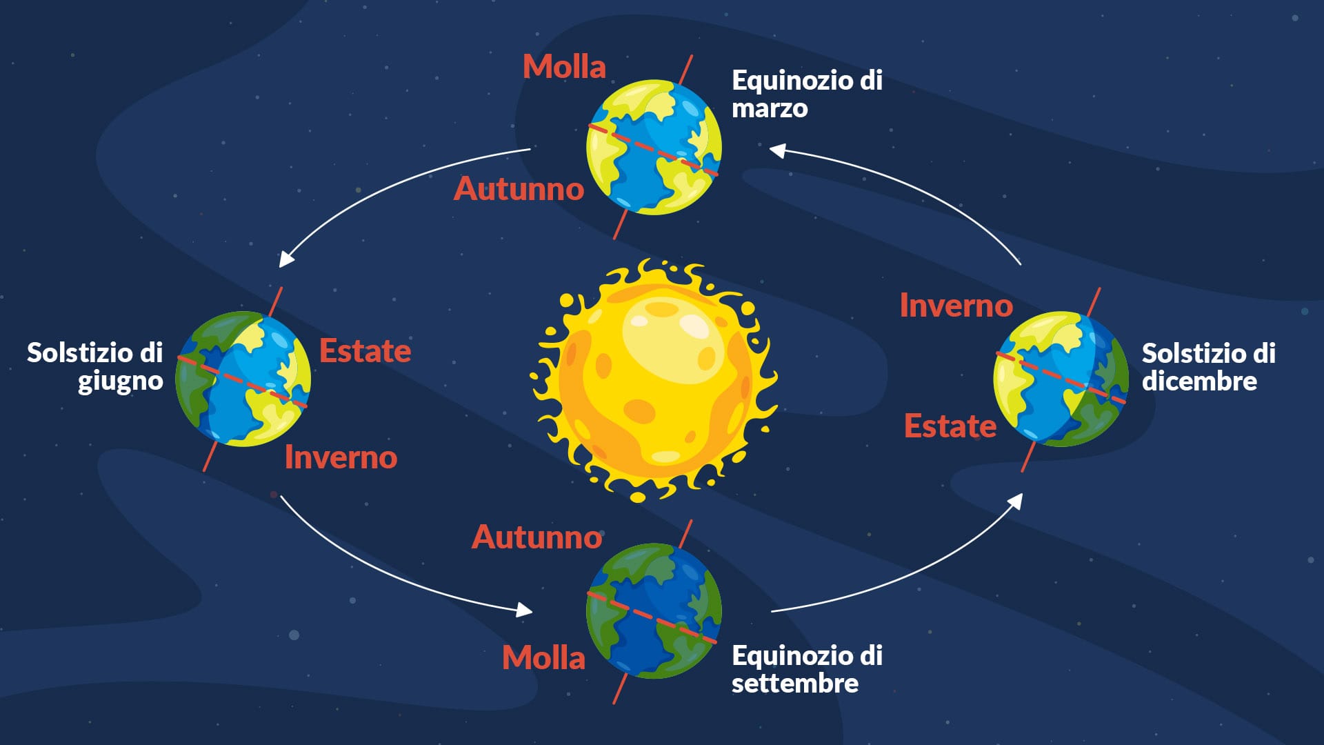 Equinoxes & solstices quiz intro#2