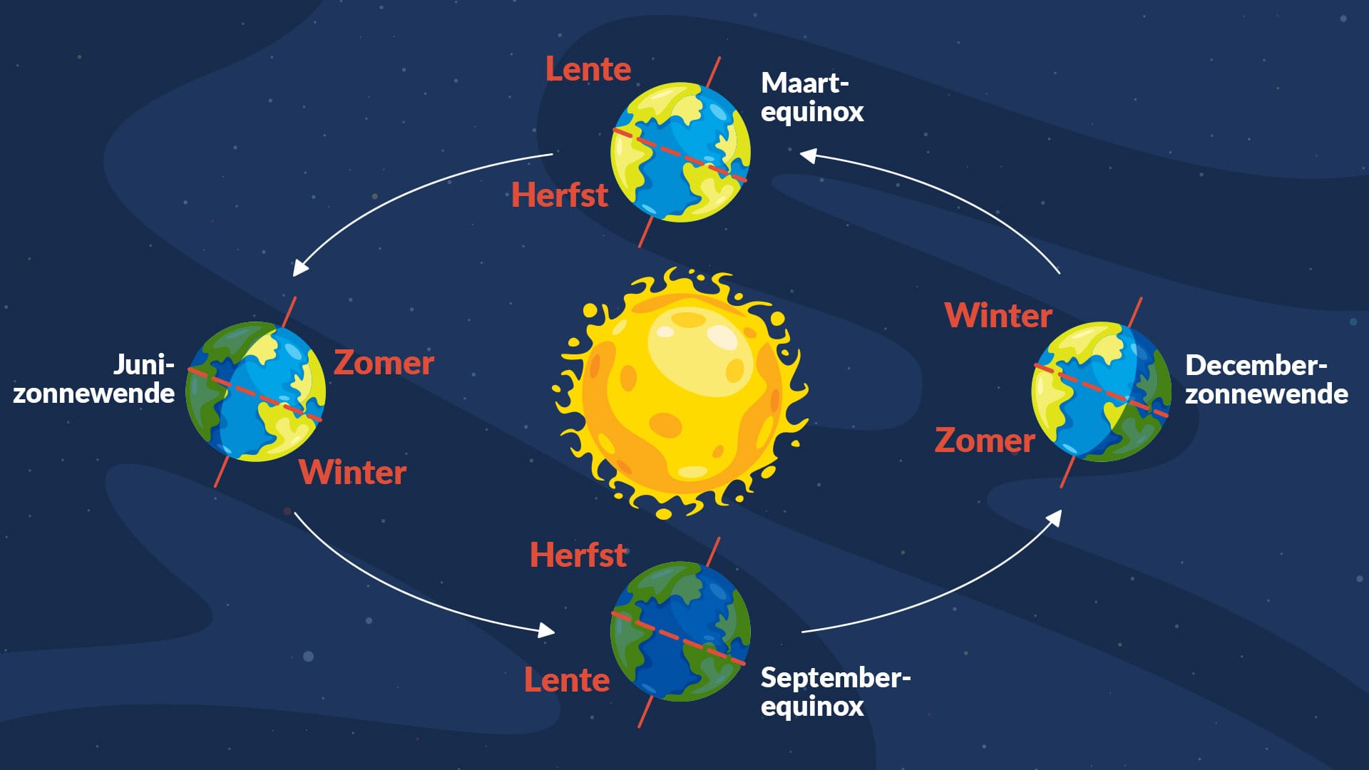 Equinoxes & solstices quiz intro#2
