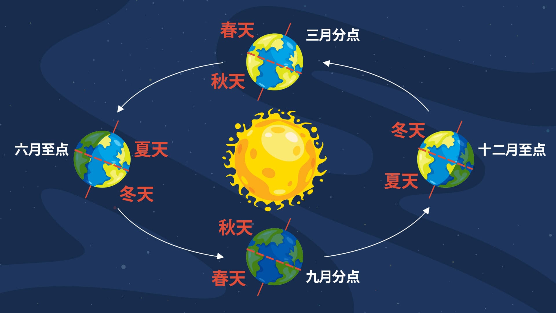 Equinoxes & solstices quiz intro#2