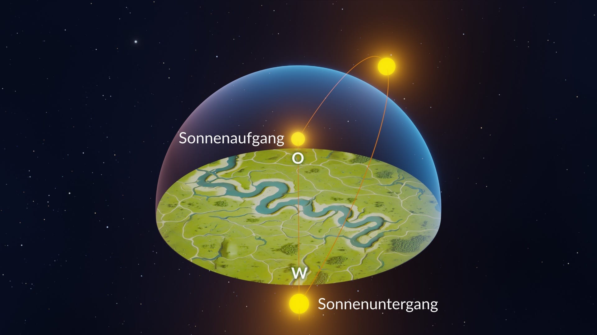 The Sun rises precisely due east