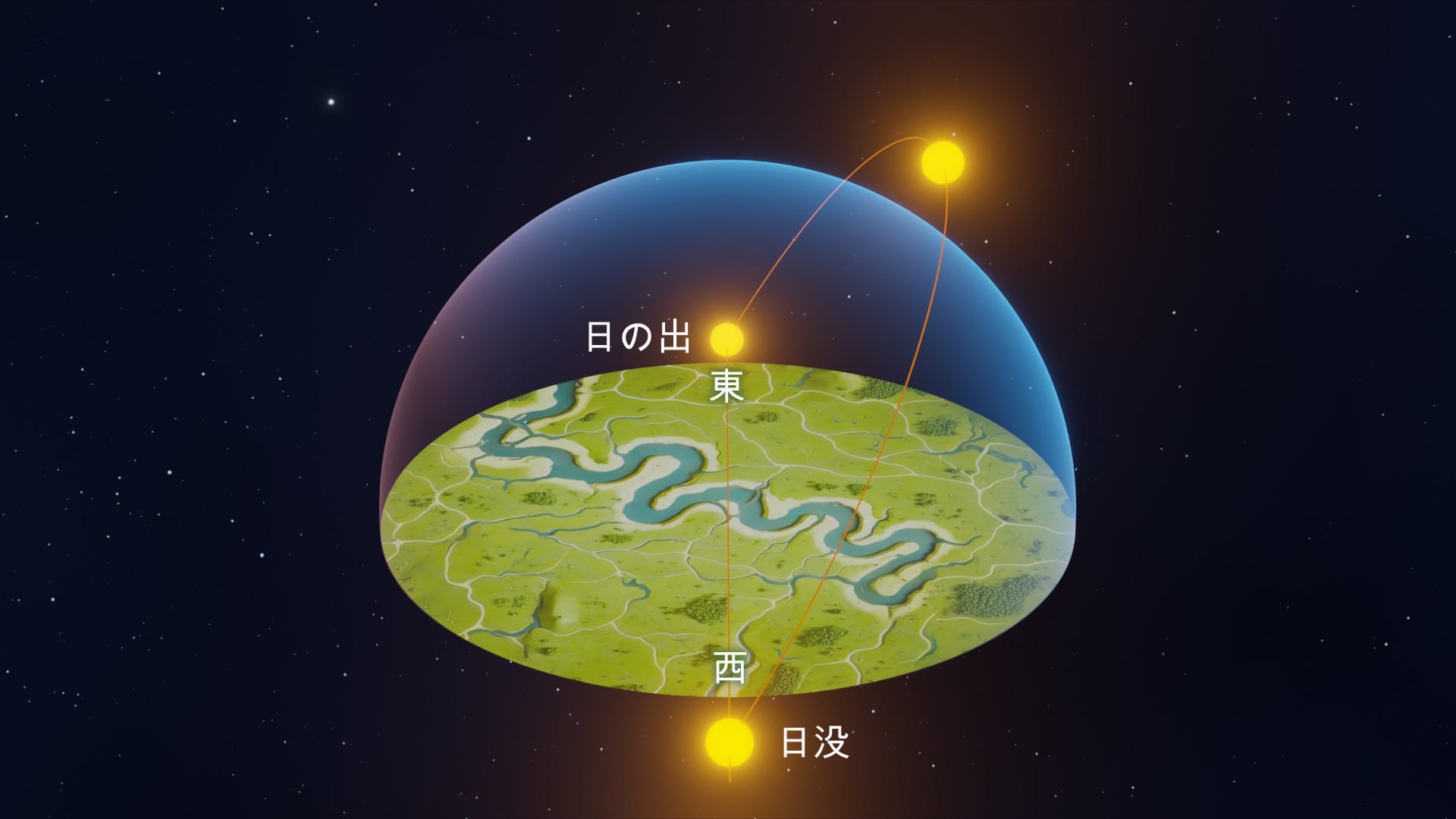 The Sun rises precisely due east