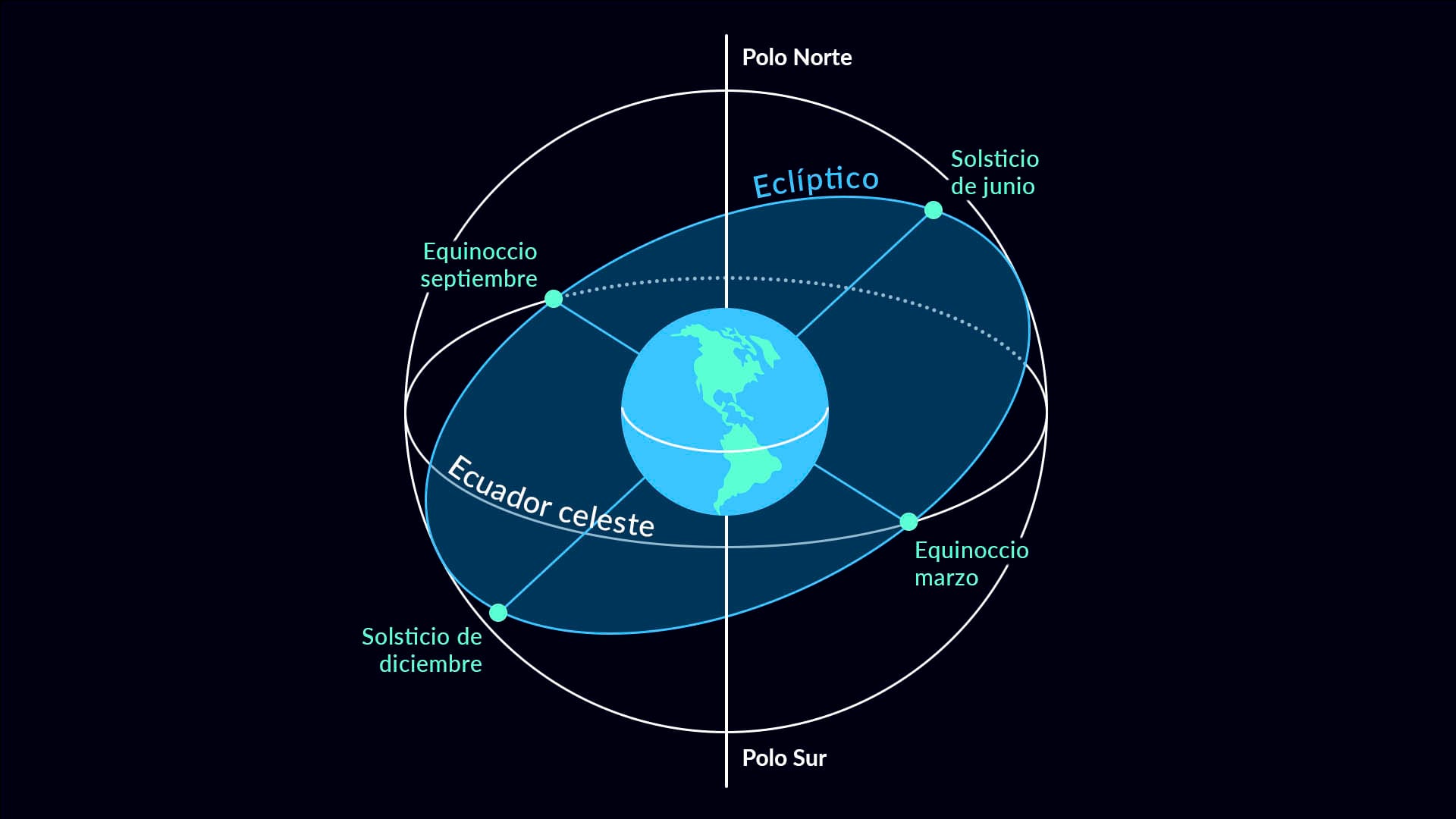 Equinoccios y solsticios