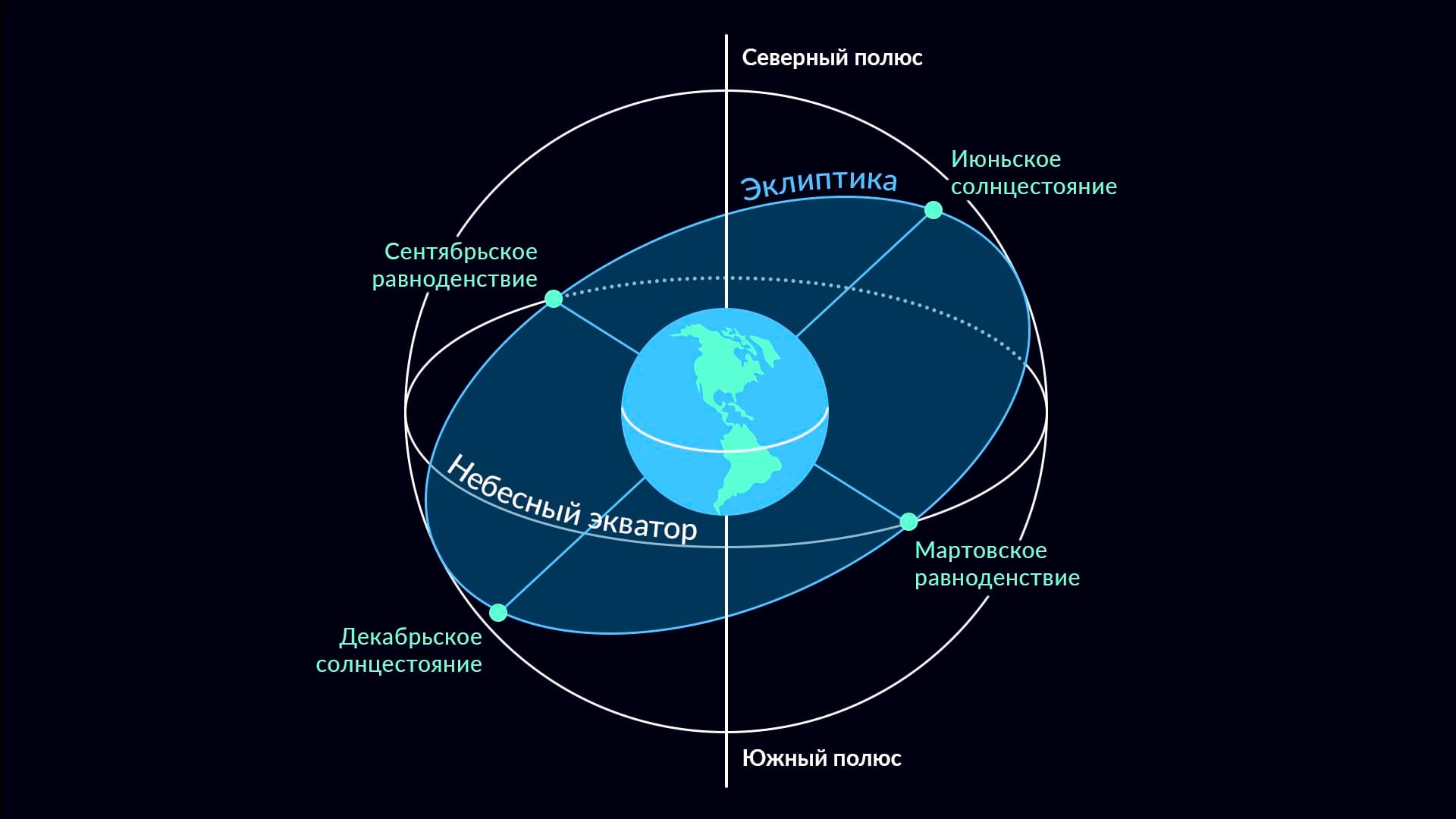 Равноденствия и солнцестояния