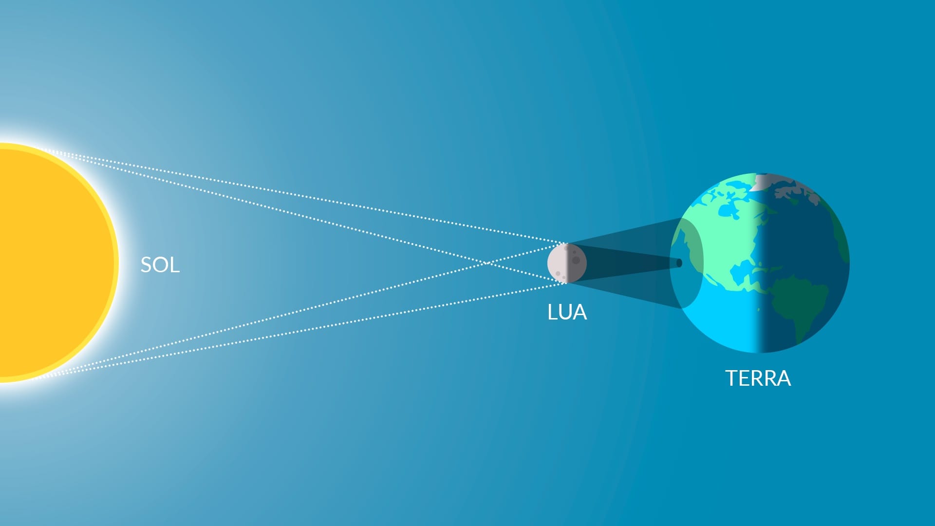 What happens during a solar eclipse