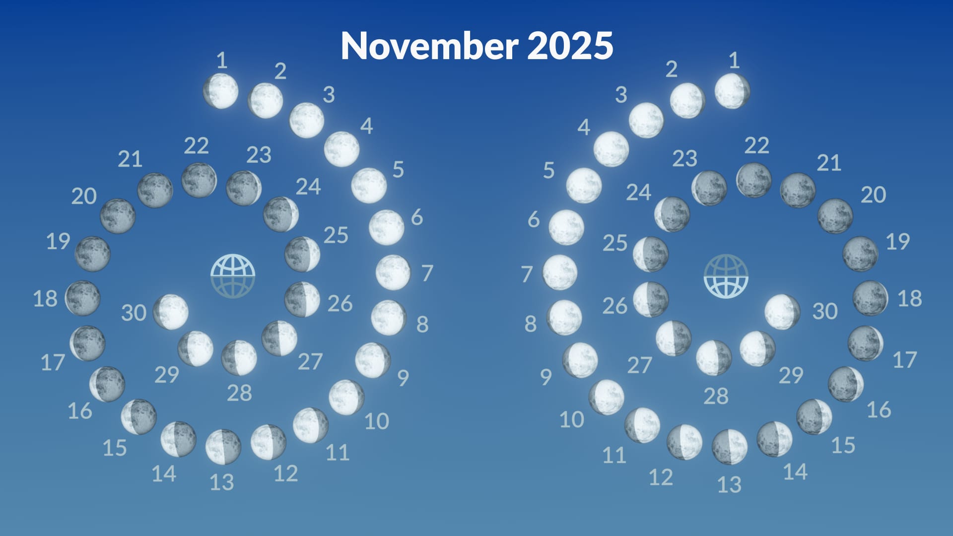 Mondphasen im November 2025