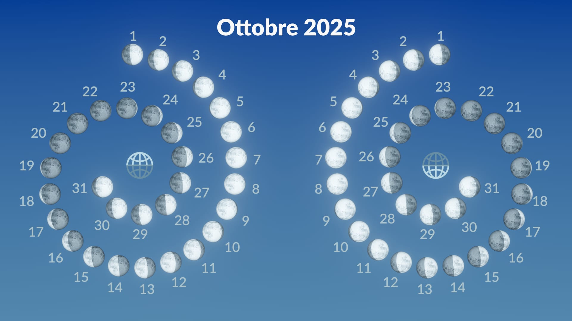 Fasi lunari, ottobre 2025