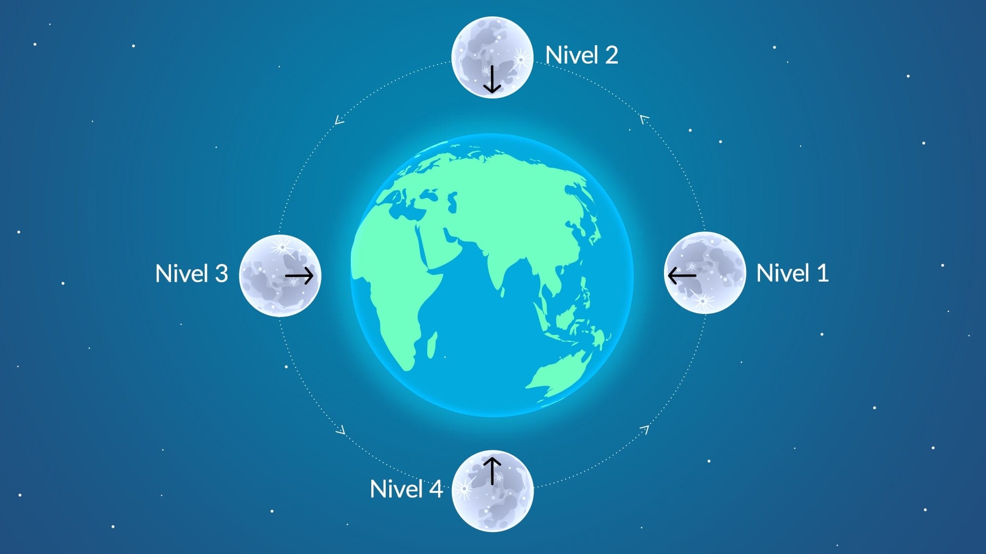 Moon synchronous rotation