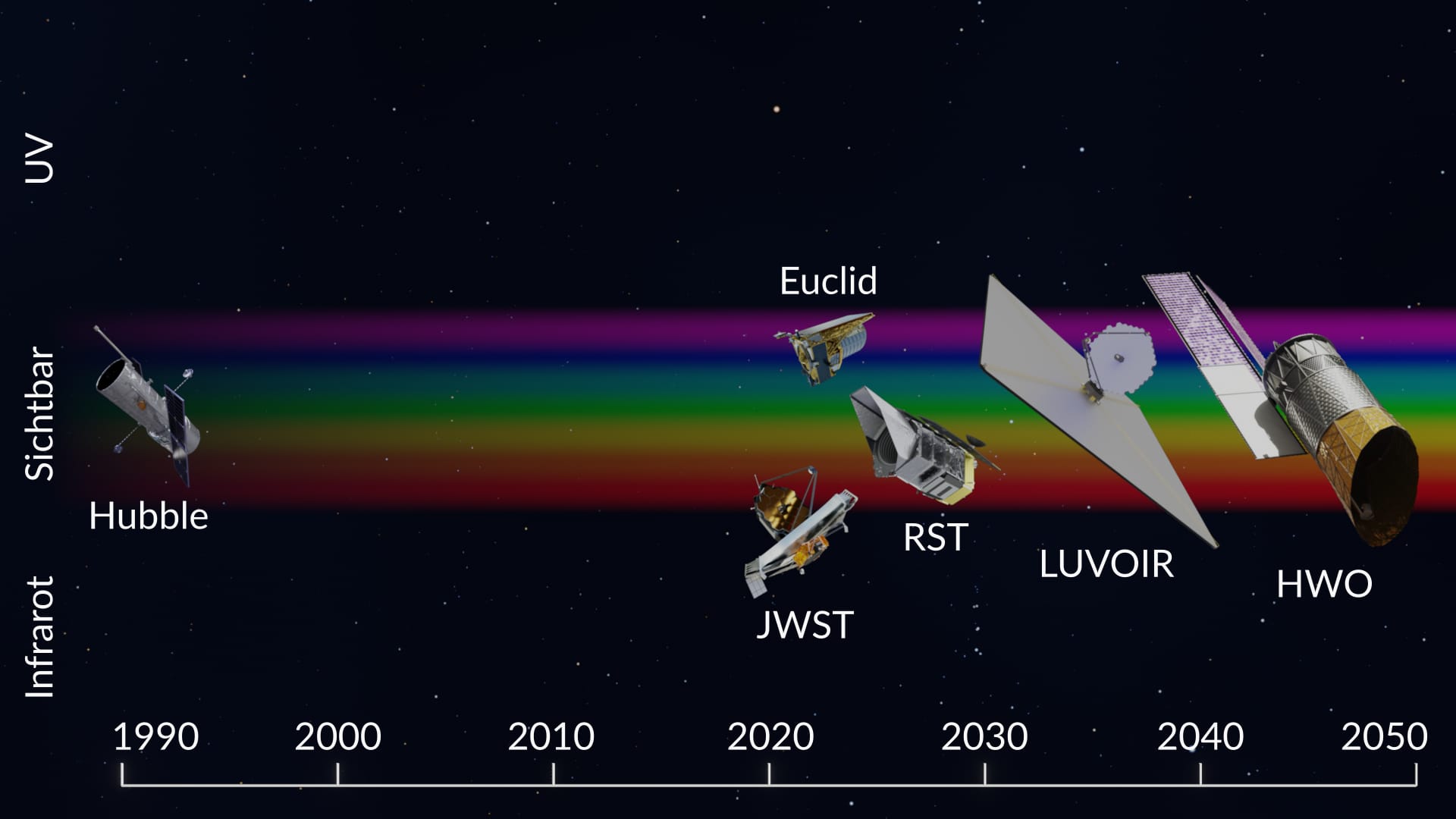 Weltraumteleskope nach Hubble
