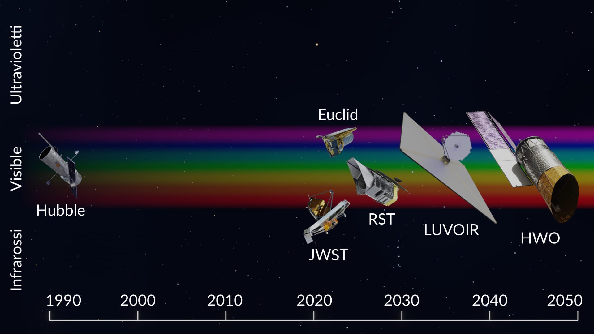 Telescopi spaziali dopo Hubble