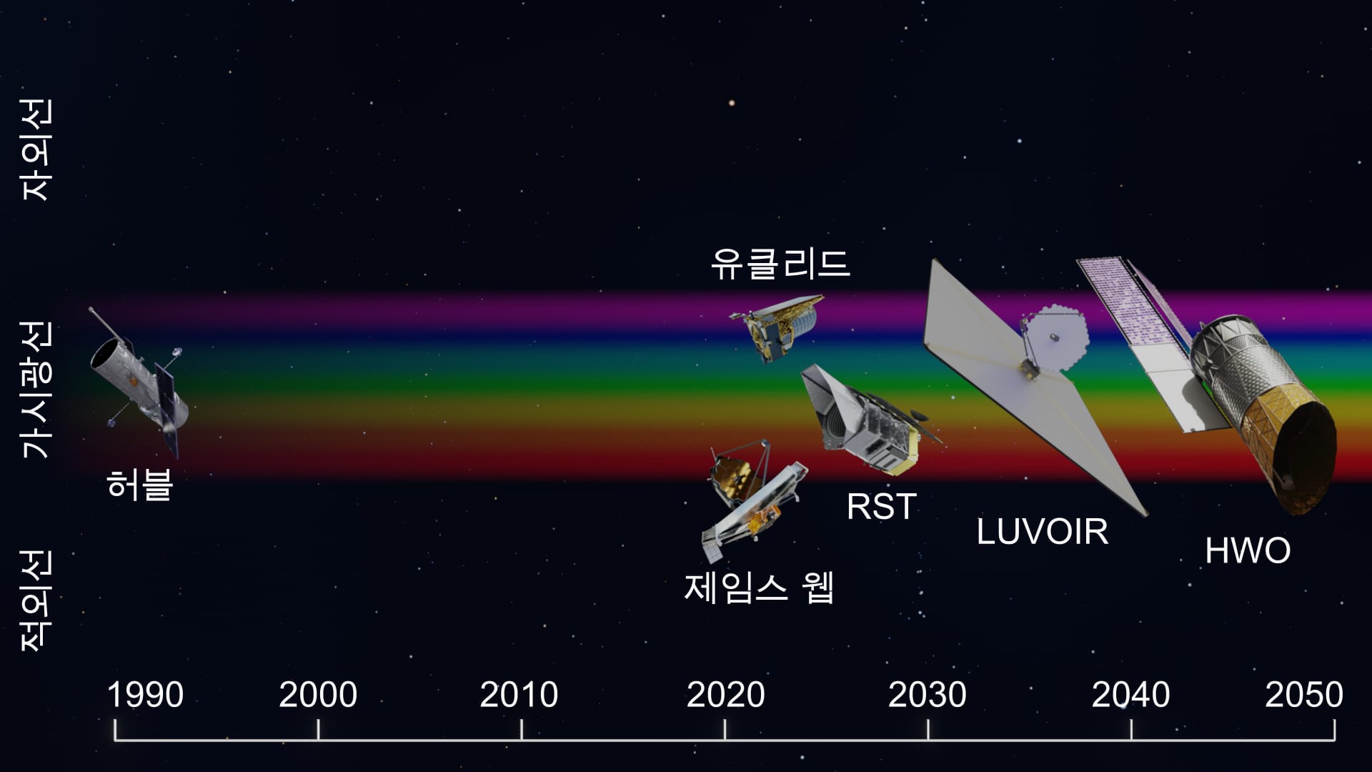 허블 이후의 우주 망원경