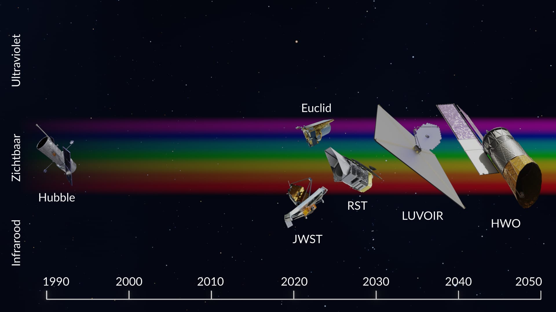 Ruimtetelescopen na Hubble