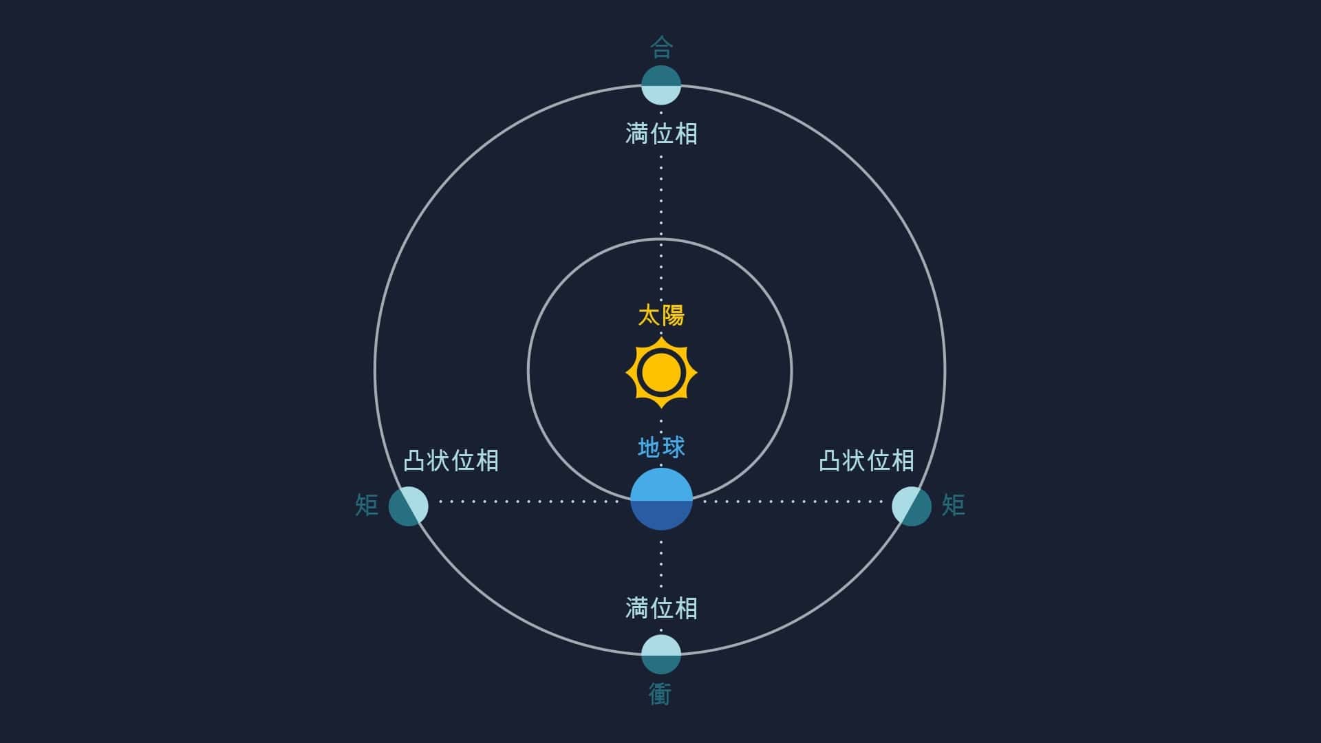 外惑星(火星、木星、土星、天王星、海王星)の位相。