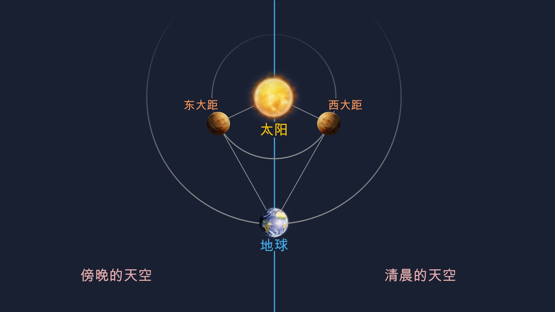 Greatest Elongations of Venus